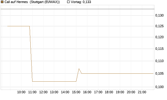 Call auf Hermes [Morgan Stanley & Co. Int. plc] Chart