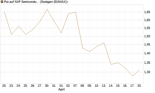 Put auf NXP Semiconductors N.V. [Morgan Stanley & Co. Int. plc] Chart