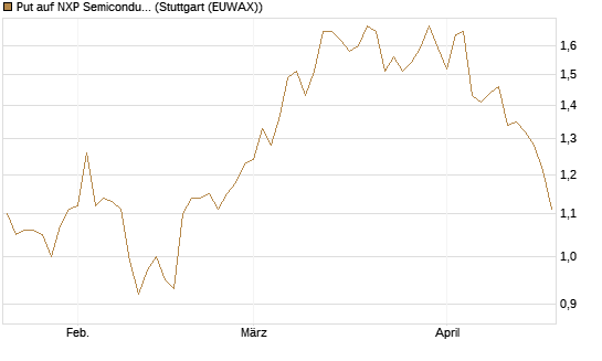 Put auf NXP Semiconductors N.V. [Morgan Stanley & Co. Int. plc] Chart