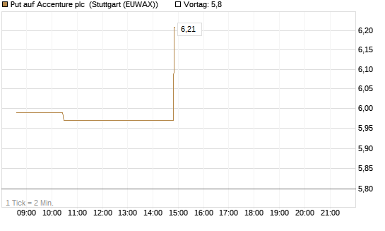 Put auf Accenture plc [Morgan Stanley & Co. Int. plc] Chart