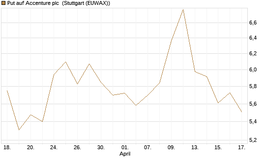 Put auf Accenture plc [Morgan Stanley & Co. Int. plc] Chart