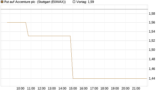 Put auf Accenture plc [Morgan Stanley & Co. Int. plc] Chart