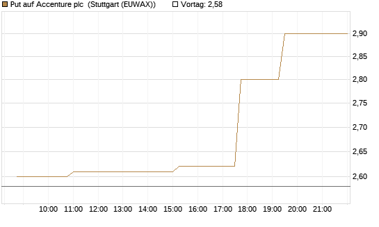 Put auf Accenture plc [Morgan Stanley & Co. Int. plc] Chart