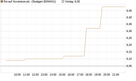Put auf Accenture plc [Morgan Stanley & Co. Int. plc] Chart