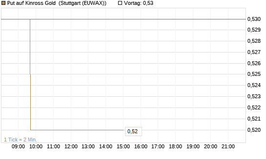 Put auf Kinross Gold [Morgan Stanley & Co. Int. plc] Chart