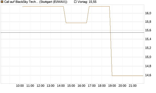 Call auf BlackSky Technology Inc [Morgan Stanley & Co. Int. plc] Chart