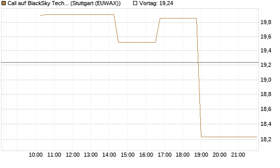 Call auf BlackSky Technology Inc [Morgan Stanley & Co. Int. plc] Chart