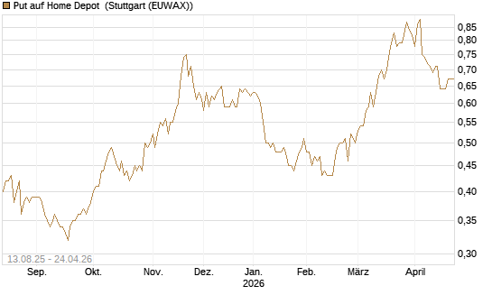 Put auf Home Depot [Morgan Stanley & Co. Int. plc] Chart