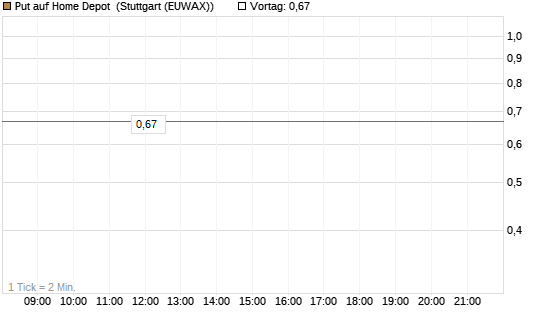 Put auf Home Depot [Morgan Stanley & Co. Int. plc] Chart