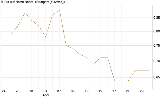 Put auf Home Depot [Morgan Stanley & Co. Int. plc] Chart
