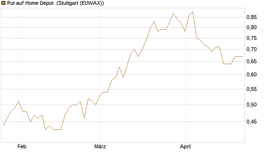 Put auf Home Depot [Morgan Stanley & Co. Int. plc] Chart