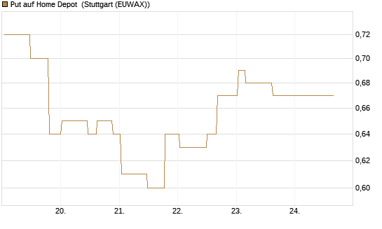 Put auf Home Depot [Morgan Stanley & Co. Int. plc] Chart