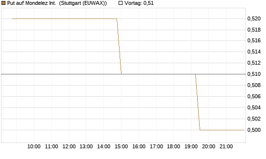 Put auf Mondelez Int. [Morgan Stanley & Co. Int. plc] Chart