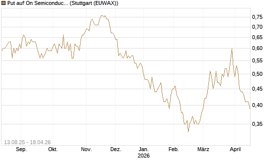 Put auf On Semiconductor [Morgan Stanley & Co. Int. plc] Chart