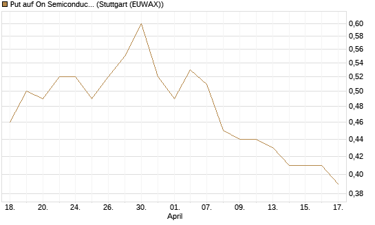Put auf On Semiconductor [Morgan Stanley & Co. Int. plc] Chart