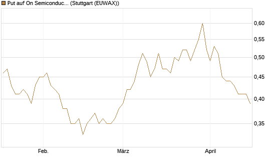 Put auf On Semiconductor [Morgan Stanley & Co. Int. plc] Chart