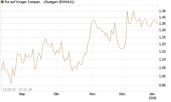 Put auf Kroger Company [Morgan Stanley & Co. Int. plc] Chart