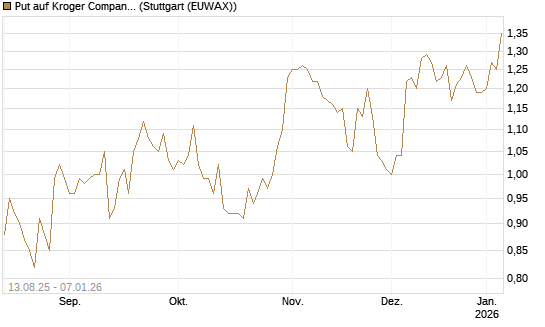 Put auf Kroger Company [Morgan Stanley & Co. Int. plc] Chart