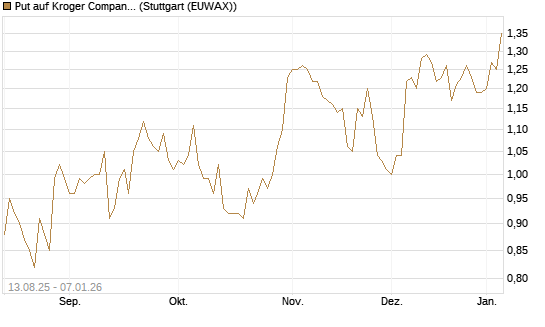 Put auf Kroger Company [Morgan Stanley & Co. Int. plc] Chart
