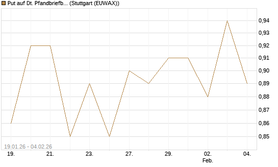 Put auf Dt. Pfandbriefbank [Morgan Stanley & Co. Int. plc] Chart