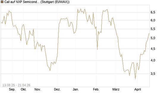 Call auf NXP Semiconductors N.V. [Morgan Stanley & Co. Int. plc] Chart