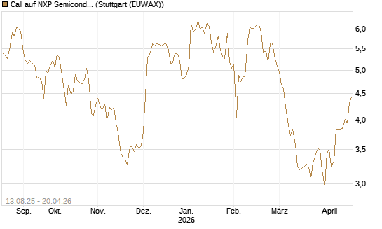 Call auf NXP Semiconductors N.V. [Morgan Stanley & Co. Int. plc] Chart