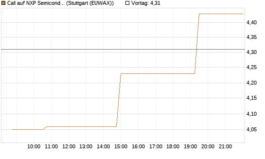 Call auf NXP Semiconductors N.V. [Morgan Stanley & Co. Int. plc] Chart