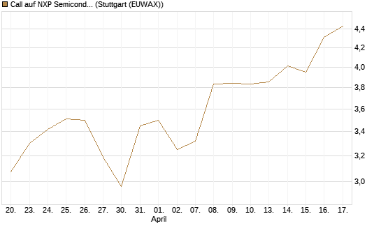 Call auf NXP Semiconductors N.V. [Morgan Stanley & Co. Int. plc] Chart