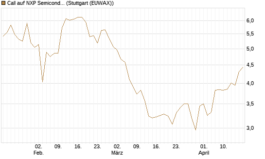 Call auf NXP Semiconductors N.V. [Morgan Stanley & Co. Int. plc] Chart