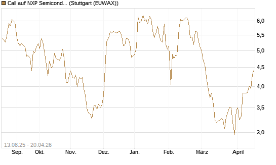 Call auf NXP Semiconductors N.V. [Morgan Stanley & Co. Int. plc] Chart