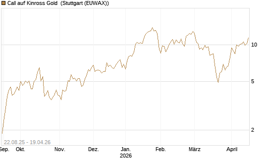 Call auf Kinross Gold [Morgan Stanley & Co. Int. plc] Chart