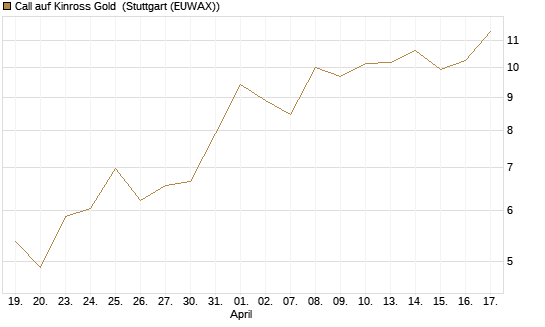 Call auf Kinross Gold [Morgan Stanley & Co. Int. plc] Chart