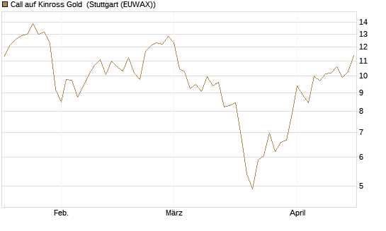 Call auf Kinross Gold [Morgan Stanley & Co. Int. plc] Chart