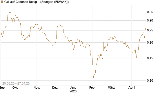 Call auf Cadence Design [Morgan Stanley & Co. Int. plc] Chart