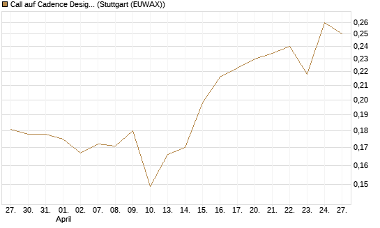 Call auf Cadence Design [Morgan Stanley & Co. Int. plc] Chart