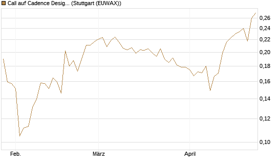 Call auf Cadence Design [Morgan Stanley & Co. Int. plc] Chart