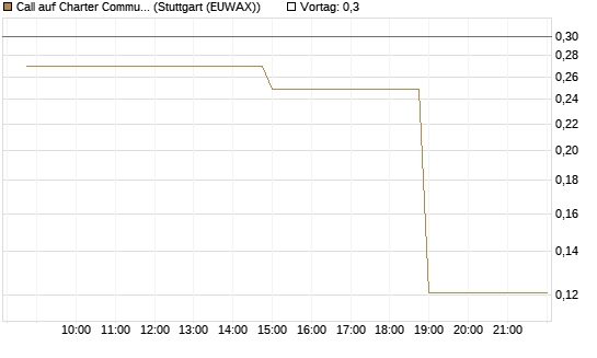 Call auf Charter Communications A [Morgan Stanley & Co. Int. plc] Chart