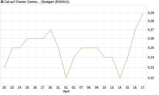 Call auf Charter Communications A [Morgan Stanley & Co. Int. plc] Chart