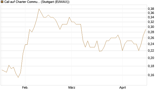 Call auf Charter Communications A [Morgan Stanley & Co. Int. plc] Chart