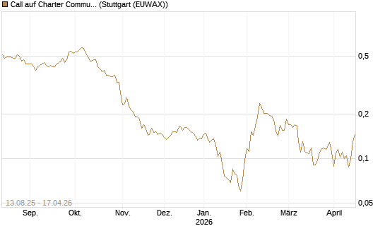 Call auf Charter Communications A [Morgan Stanley & Co. Int. plc] Chart