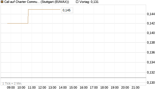Call auf Charter Communications A [Morgan Stanley & Co. Int. plc] Chart