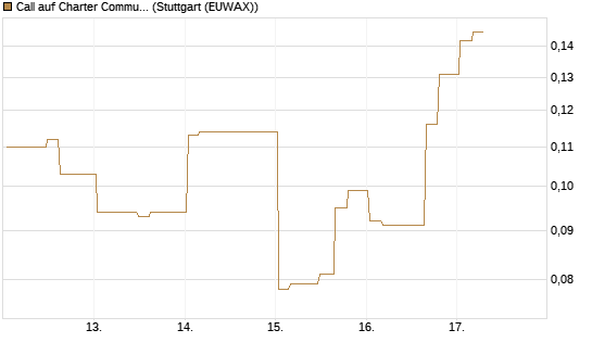 Call auf Charter Communications A [Morgan Stanley & Co. Int. plc] Chart