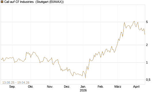 Call auf CF Industries [Morgan Stanley & Co. Int. plc] Chart