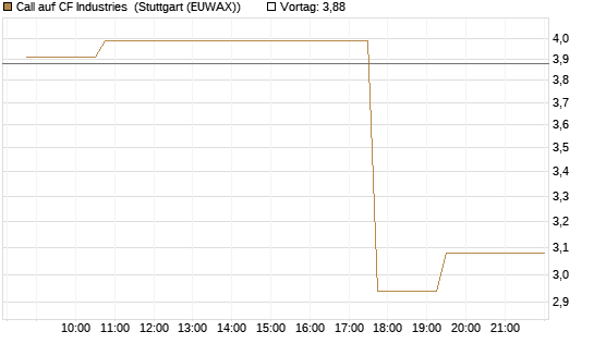 Call auf CF Industries [Morgan Stanley & Co. Int. plc] Chart