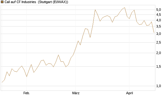 Call auf CF Industries [Morgan Stanley & Co. Int. plc] Chart