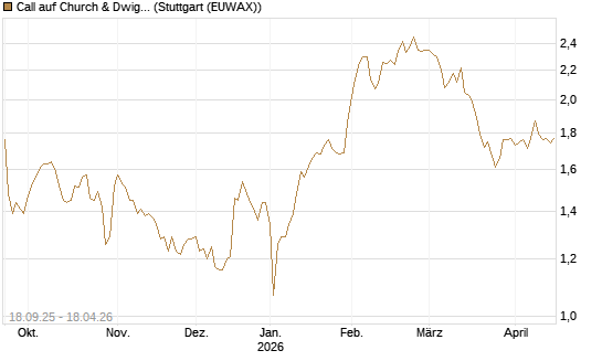 Call auf Church & Dwight [Morgan Stanley & Co. Int. plc] Chart