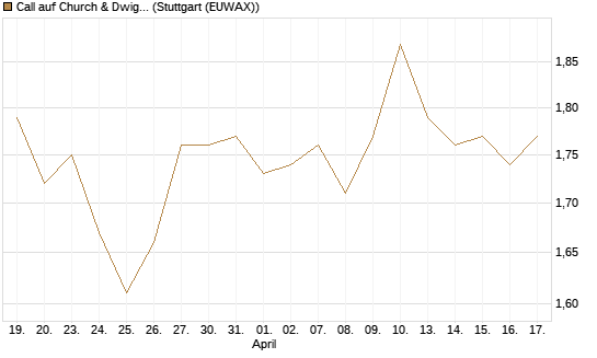 Call auf Church & Dwight [Morgan Stanley & Co. Int. plc] Chart