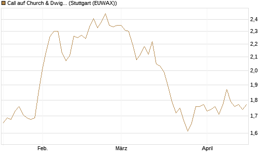 Call auf Church & Dwight [Morgan Stanley & Co. Int. plc] Chart