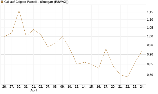 Call auf Colgate-Palmolive [Morgan Stanley & Co. Int. plc] Chart