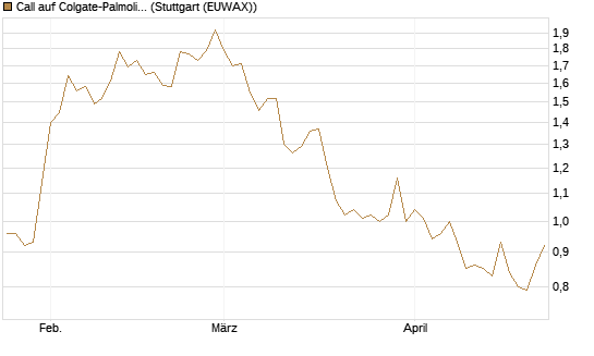 Call auf Colgate-Palmolive [Morgan Stanley & Co. Int. plc] Chart